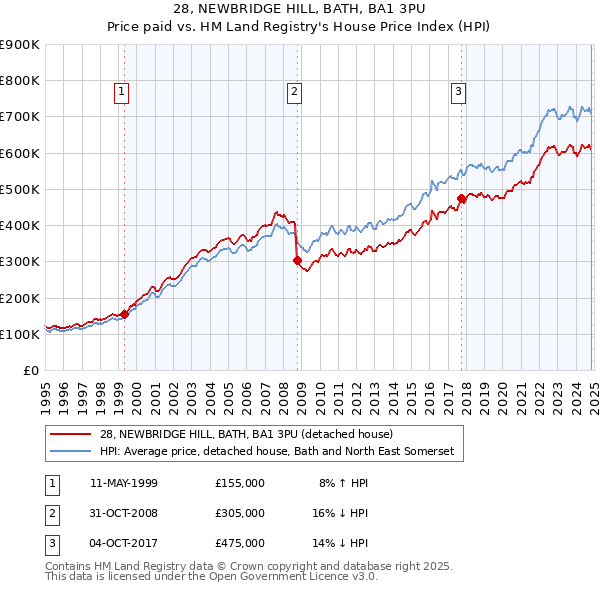 28, NEWBRIDGE HILL, BATH, BA1 3PU: Price paid vs HM Land Registry's House Price Index