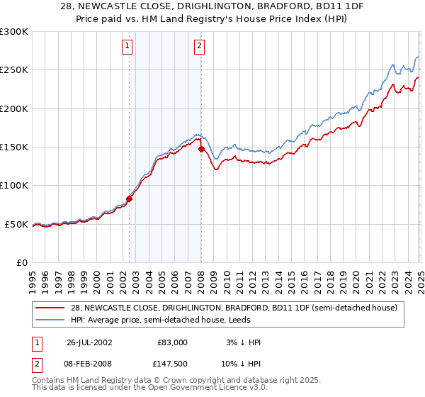 28, NEWCASTLE CLOSE, DRIGHLINGTON, BRADFORD, BD11 1DF: Price paid vs HM Land Registry's House Price Index