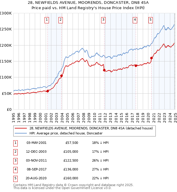 28, NEWFIELDS AVENUE, MOORENDS, DONCASTER, DN8 4SA: Price paid vs HM Land Registry's House Price Index