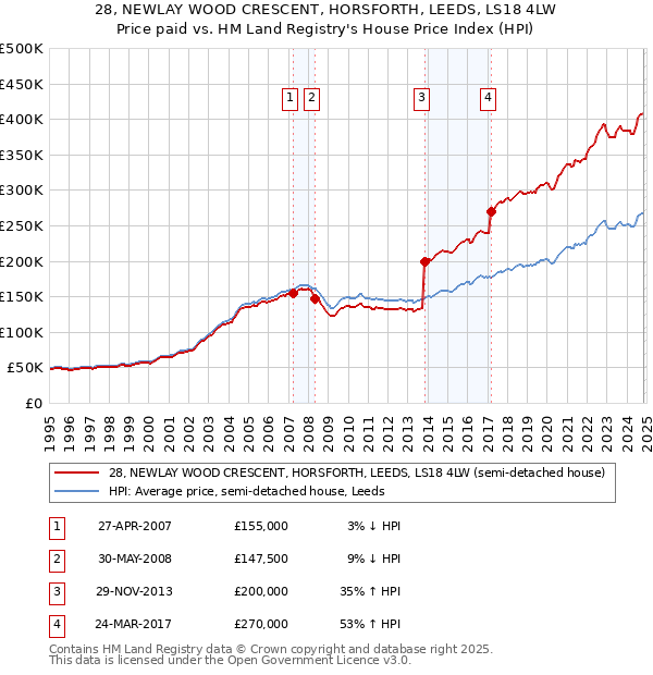 28, NEWLAY WOOD CRESCENT, HORSFORTH, LEEDS, LS18 4LW: Price paid vs HM Land Registry's House Price Index