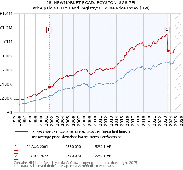 28, NEWMARKET ROAD, ROYSTON, SG8 7EL: Price paid vs HM Land Registry's House Price Index