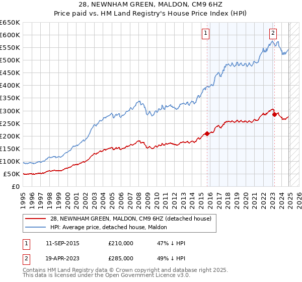 28, NEWNHAM GREEN, MALDON, CM9 6HZ: Price paid vs HM Land Registry's House Price Index