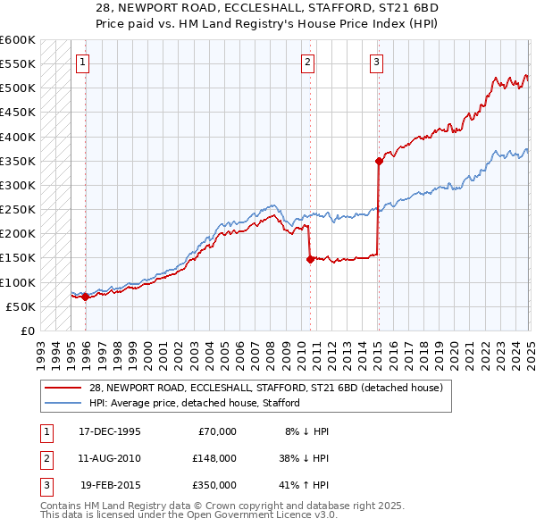 28, NEWPORT ROAD, ECCLESHALL, STAFFORD, ST21 6BD: Price paid vs HM Land Registry's House Price Index