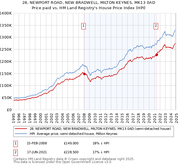 28, NEWPORT ROAD, NEW BRADWELL, MILTON KEYNES, MK13 0AD: Price paid vs HM Land Registry's House Price Index