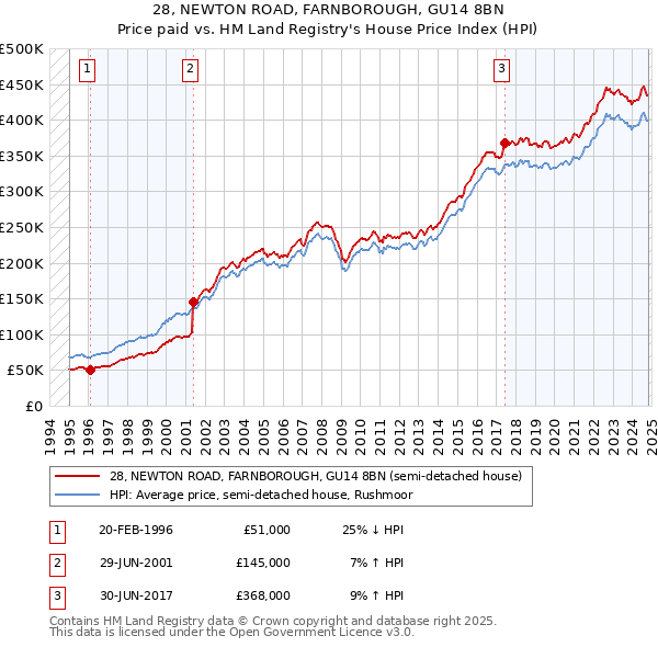 28, NEWTON ROAD, FARNBOROUGH, GU14 8BN: Price paid vs HM Land Registry's House Price Index