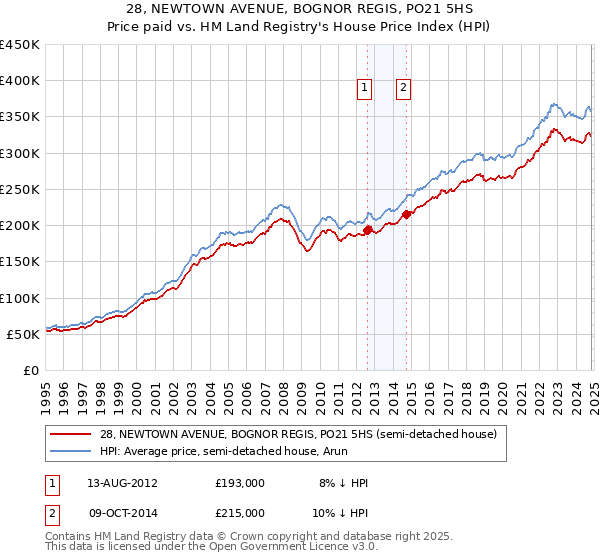 28, NEWTOWN AVENUE, BOGNOR REGIS, PO21 5HS: Price paid vs HM Land Registry's House Price Index