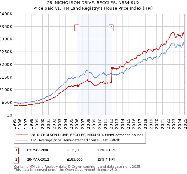 28, NICHOLSON DRIVE, BECCLES, NR34 9UX: Price paid vs HM Land Registry's House Price Index