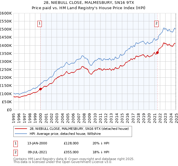 28, NIEBULL CLOSE, MALMESBURY, SN16 9TX: Price paid vs HM Land Registry's House Price Index