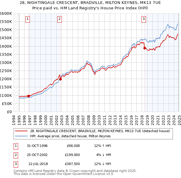 28, NIGHTINGALE CRESCENT, BRADVILLE, MILTON KEYNES, MK13 7UE: Price paid vs HM Land Registry's House Price Index