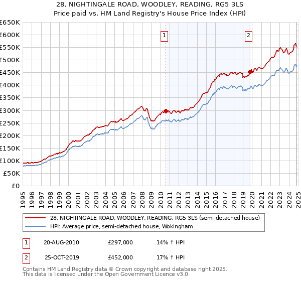 28, NIGHTINGALE ROAD, WOODLEY, READING, RG5 3LS: Price paid vs HM Land Registry's House Price Index