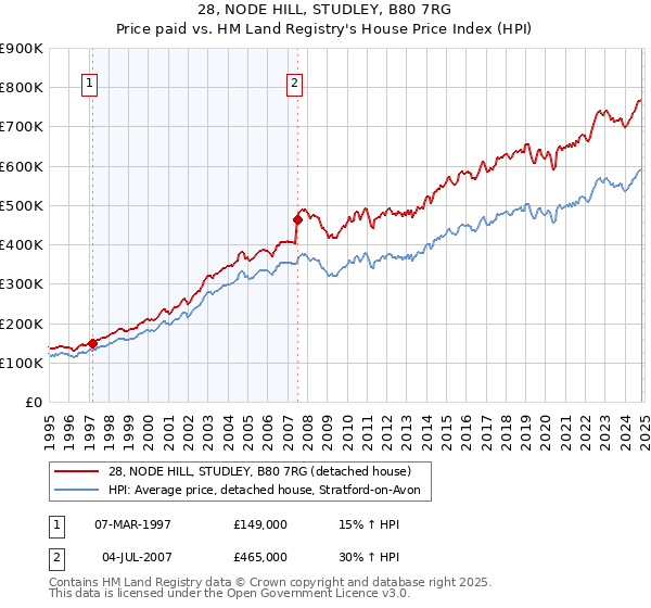 28, NODE HILL, STUDLEY, B80 7RG: Price paid vs HM Land Registry's House Price Index