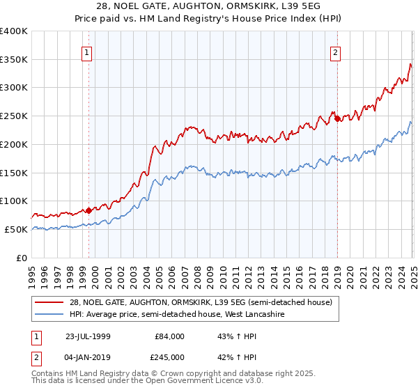 28, NOEL GATE, AUGHTON, ORMSKIRK, L39 5EG: Price paid vs HM Land Registry's House Price Index