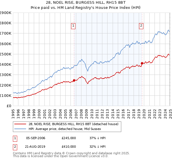 28, NOEL RISE, BURGESS HILL, RH15 8BT: Price paid vs HM Land Registry's House Price Index