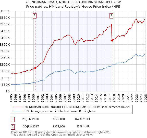 28, NORMAN ROAD, NORTHFIELD, BIRMINGHAM, B31 2EW: Price paid vs HM Land Registry's House Price Index