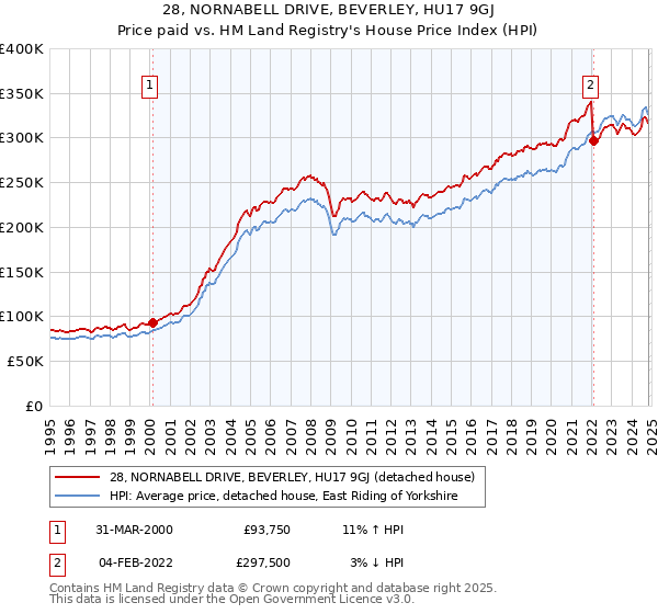 28, NORNABELL DRIVE, BEVERLEY, HU17 9GJ: Price paid vs HM Land Registry's House Price Index