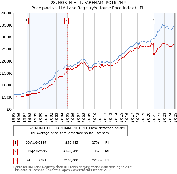 28, NORTH HILL, FAREHAM, PO16 7HP: Price paid vs HM Land Registry's House Price Index