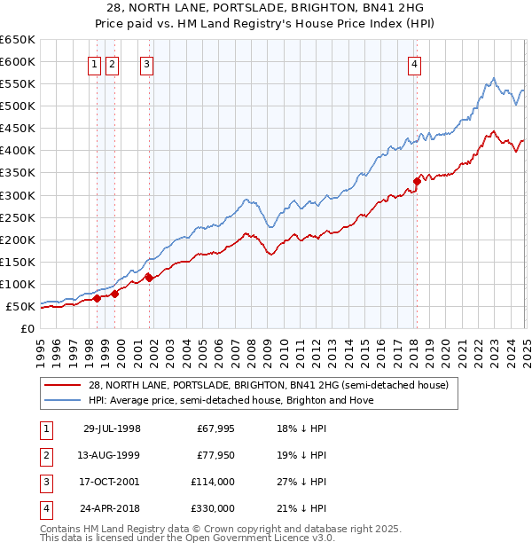 28, NORTH LANE, PORTSLADE, BRIGHTON, BN41 2HG: Price paid vs HM Land Registry's House Price Index