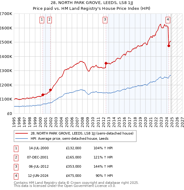 28, NORTH PARK GROVE, LEEDS, LS8 1JJ: Price paid vs HM Land Registry's House Price Index