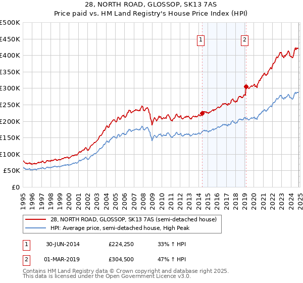 28, NORTH ROAD, GLOSSOP, SK13 7AS: Price paid vs HM Land Registry's House Price Index