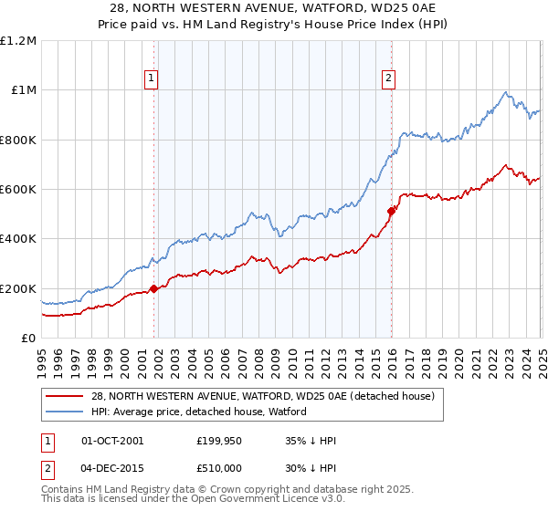 28, NORTH WESTERN AVENUE, WATFORD, WD25 0AE: Price paid vs HM Land Registry's House Price Index