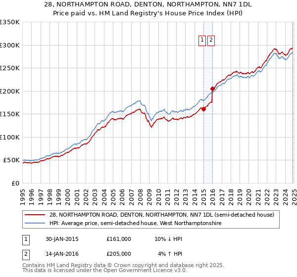 28, NORTHAMPTON ROAD, DENTON, NORTHAMPTON, NN7 1DL: Price paid vs HM Land Registry's House Price Index