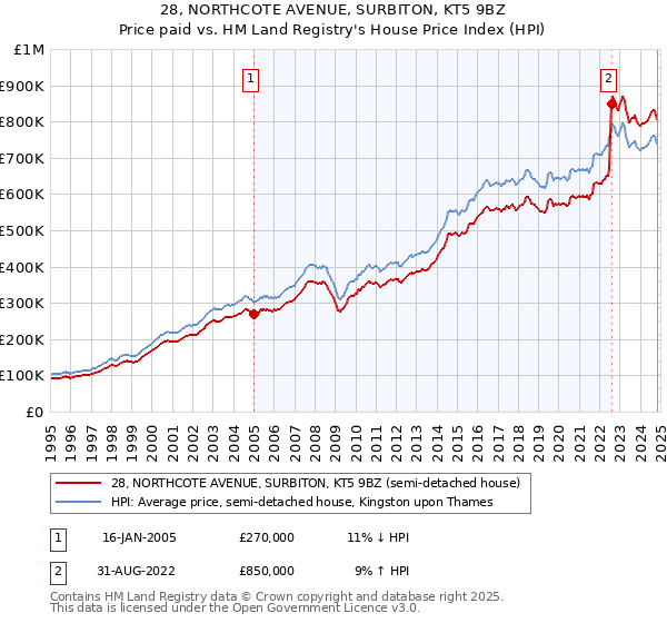 28, NORTHCOTE AVENUE, SURBITON, KT5 9BZ: Price paid vs HM Land Registry's House Price Index