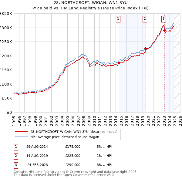 28, NORTHCROFT, WIGAN, WN1 3YU: Price paid vs HM Land Registry's House Price Index