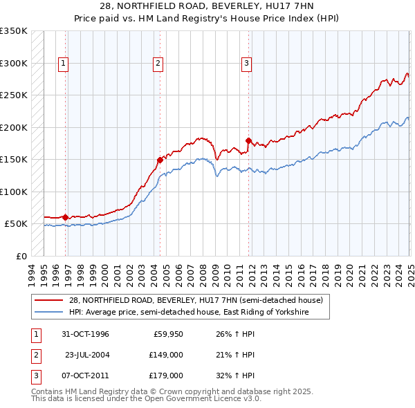 28, NORTHFIELD ROAD, BEVERLEY, HU17 7HN: Price paid vs HM Land Registry's House Price Index