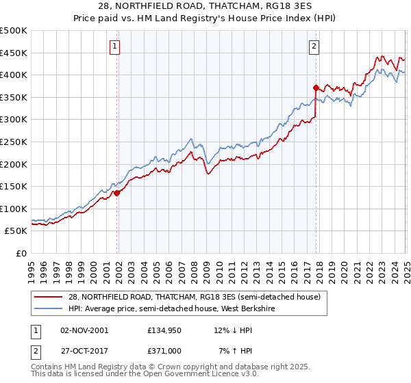 28, NORTHFIELD ROAD, THATCHAM, RG18 3ES: Price paid vs HM Land Registry's House Price Index