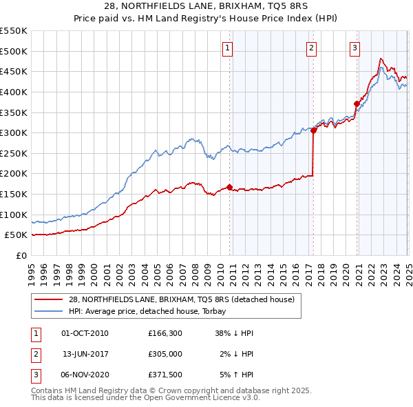 28, NORTHFIELDS LANE, BRIXHAM, TQ5 8RS: Price paid vs HM Land Registry's House Price Index