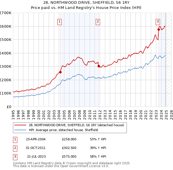 28, NORTHWOOD DRIVE, SHEFFIELD, S6 1RY: Price paid vs HM Land Registry's House Price Index