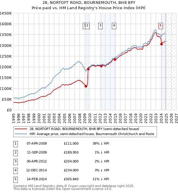 28, NORTOFT ROAD, BOURNEMOUTH, BH8 8PY: Price paid vs HM Land Registry's House Price Index