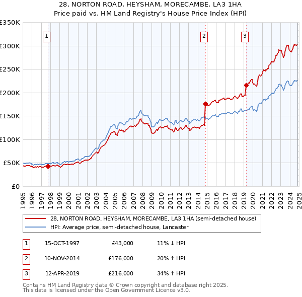 28, NORTON ROAD, HEYSHAM, MORECAMBE, LA3 1HA: Price paid vs HM Land Registry's House Price Index