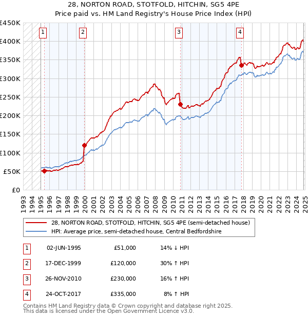 28, NORTON ROAD, STOTFOLD, HITCHIN, SG5 4PE: Price paid vs HM Land Registry's House Price Index