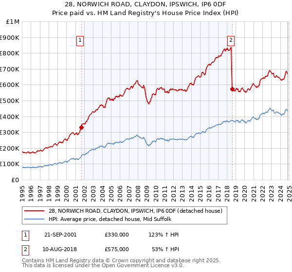 28, NORWICH ROAD, CLAYDON, IPSWICH, IP6 0DF: Price paid vs HM Land Registry's House Price Index