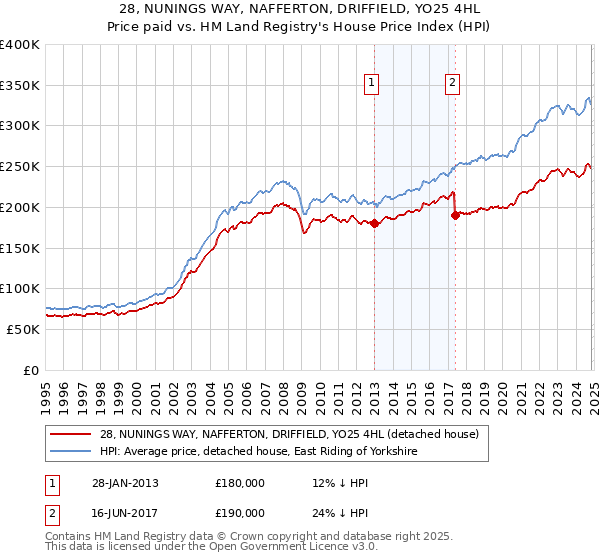 28, NUNINGS WAY, NAFFERTON, DRIFFIELD, YO25 4HL: Price paid vs HM Land Registry's House Price Index