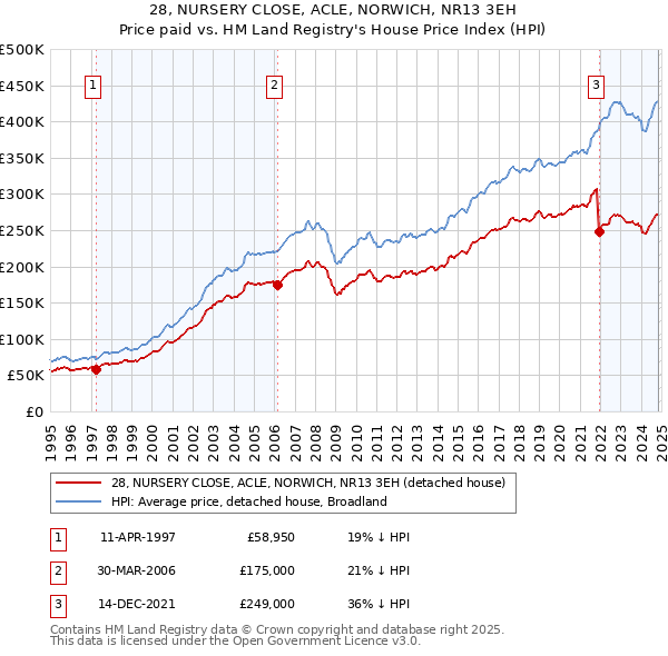 28, NURSERY CLOSE, ACLE, NORWICH, NR13 3EH: Price paid vs HM Land Registry's House Price Index