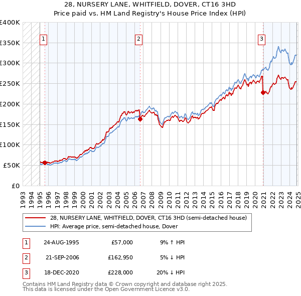 28, NURSERY LANE, WHITFIELD, DOVER, CT16 3HD: Price paid vs HM Land Registry's House Price Index