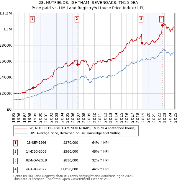 28, NUTFIELDS, IGHTHAM, SEVENOAKS, TN15 9EA: Price paid vs HM Land Registry's House Price Index