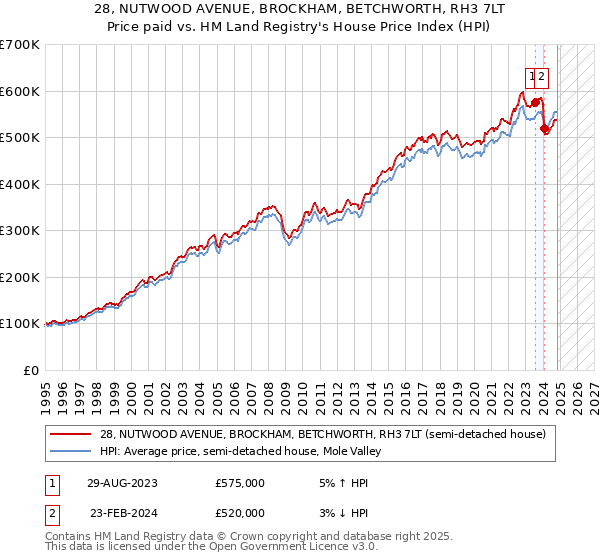 28, NUTWOOD AVENUE, BROCKHAM, BETCHWORTH, RH3 7LT: Price paid vs HM Land Registry's House Price Index