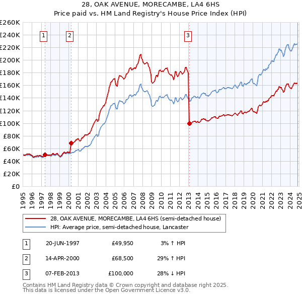 28, OAK AVENUE, MORECAMBE, LA4 6HS: Price paid vs HM Land Registry's House Price Index