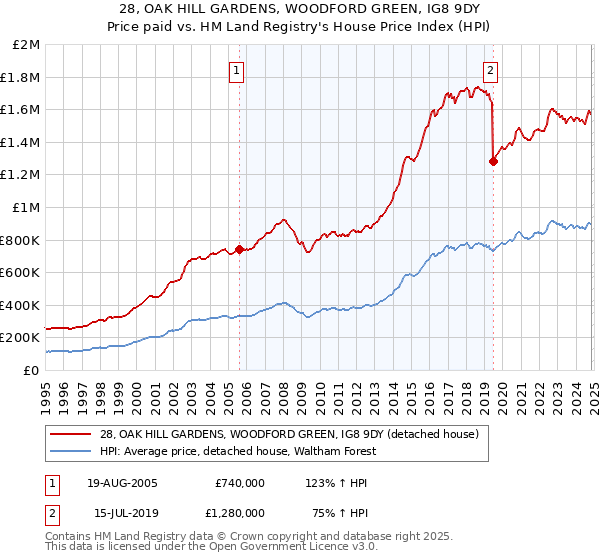 28, OAK HILL GARDENS, WOODFORD GREEN, IG8 9DY: Price paid vs HM Land Registry's House Price Index