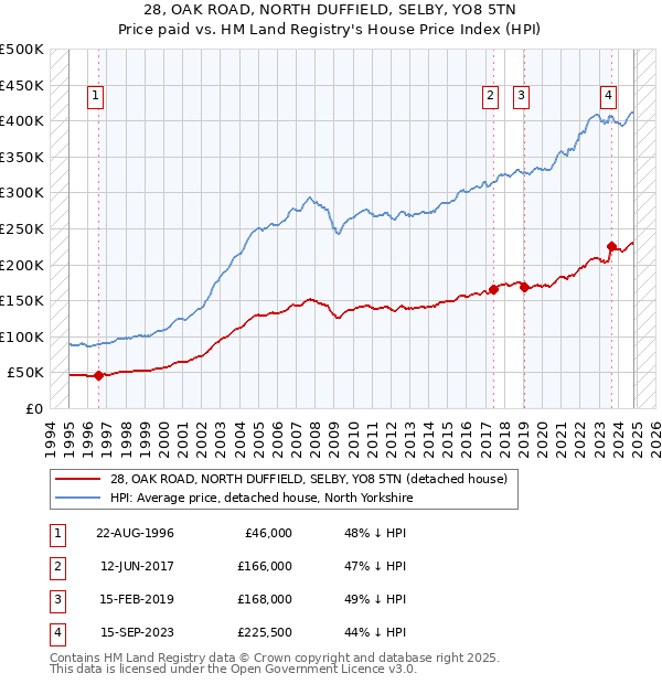 28, OAK ROAD, NORTH DUFFIELD, SELBY, YO8 5TN: Price paid vs HM Land Registry's House Price Index