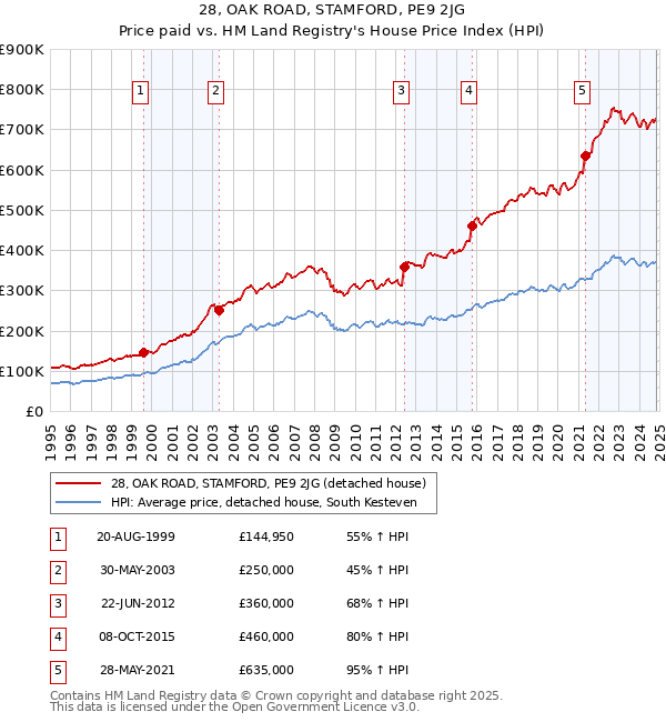 28, OAK ROAD, STAMFORD, PE9 2JG: Price paid vs HM Land Registry's House Price Index