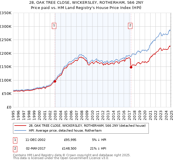 28, OAK TREE CLOSE, WICKERSLEY, ROTHERHAM, S66 2NY: Price paid vs HM Land Registry's House Price Index