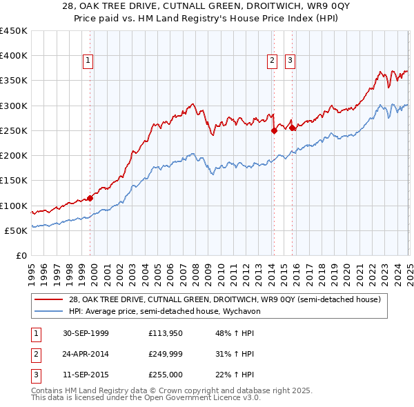 28, OAK TREE DRIVE, CUTNALL GREEN, DROITWICH, WR9 0QY: Price paid vs HM Land Registry's House Price Index