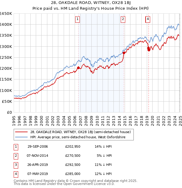 28, OAKDALE ROAD, WITNEY, OX28 1BJ: Price paid vs HM Land Registry's House Price Index