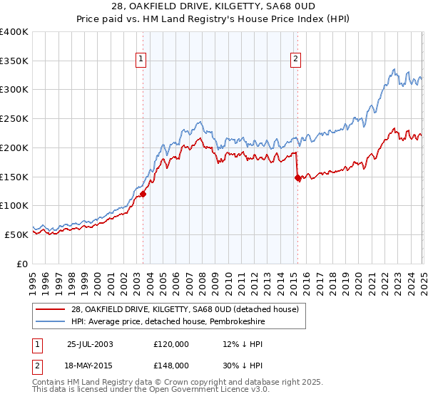 28, OAKFIELD DRIVE, KILGETTY, SA68 0UD: Price paid vs HM Land Registry's House Price Index