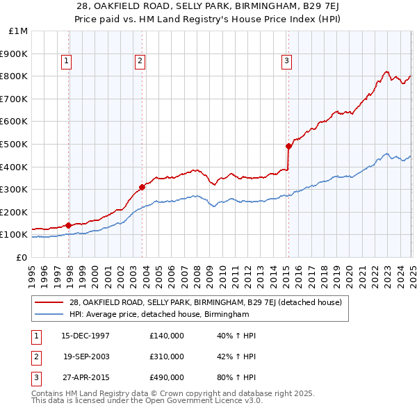 28, OAKFIELD ROAD, SELLY PARK, BIRMINGHAM, B29 7EJ: Price paid vs HM Land Registry's House Price Index