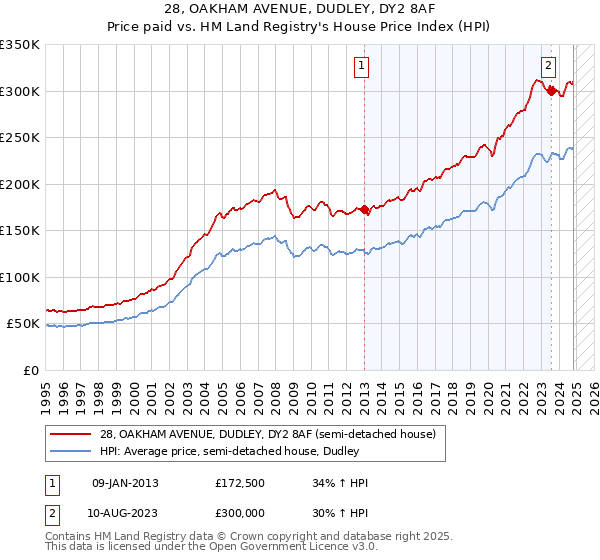 28, OAKHAM AVENUE, DUDLEY, DY2 8AF: Price paid vs HM Land Registry's House Price Index